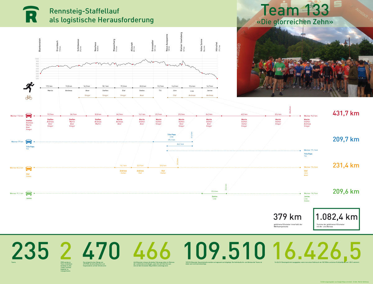 Diagramm Kilometerauswertung Team 133, RSL2012, Bild: Grafik: Martin Kohlhaas